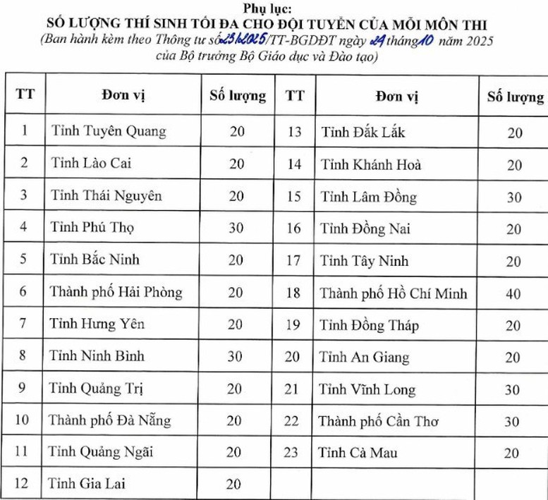 Sửa Quy chế thi chọn học sinh giỏi cấp quốc gia- Ảnh 2.